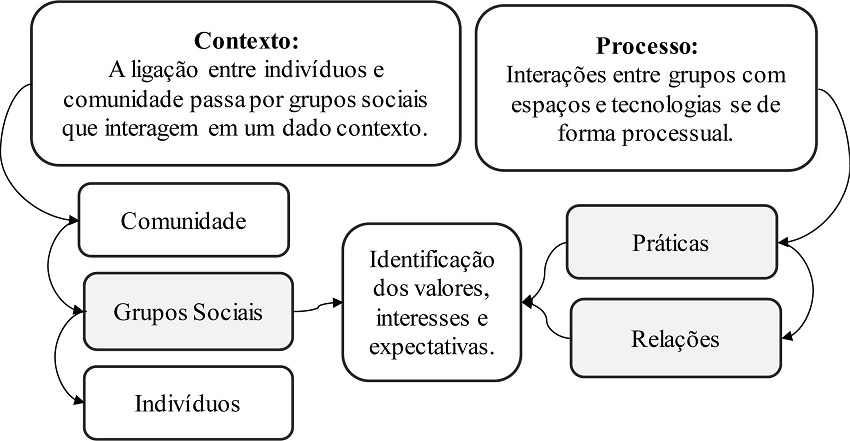 Modelo conceitual sobre a rela&ccedil;&atilde;o entre pessoas e recursos no
  coworking
  .
