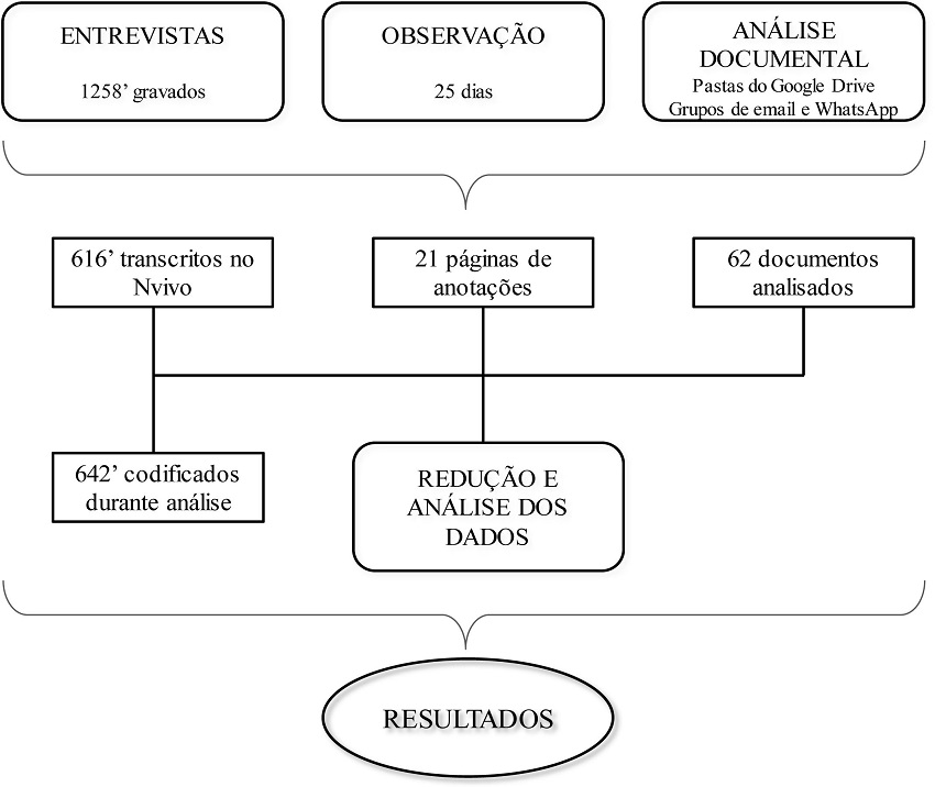 Resumo da coleta e an&aacute;lise de dados.