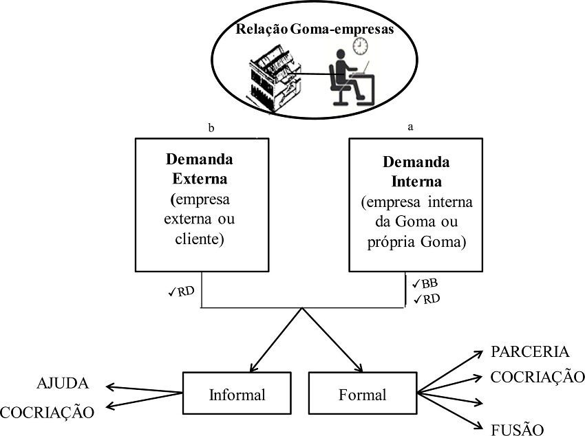 Pr&aacute;ticas de Neg&oacute;cios Cooperados.