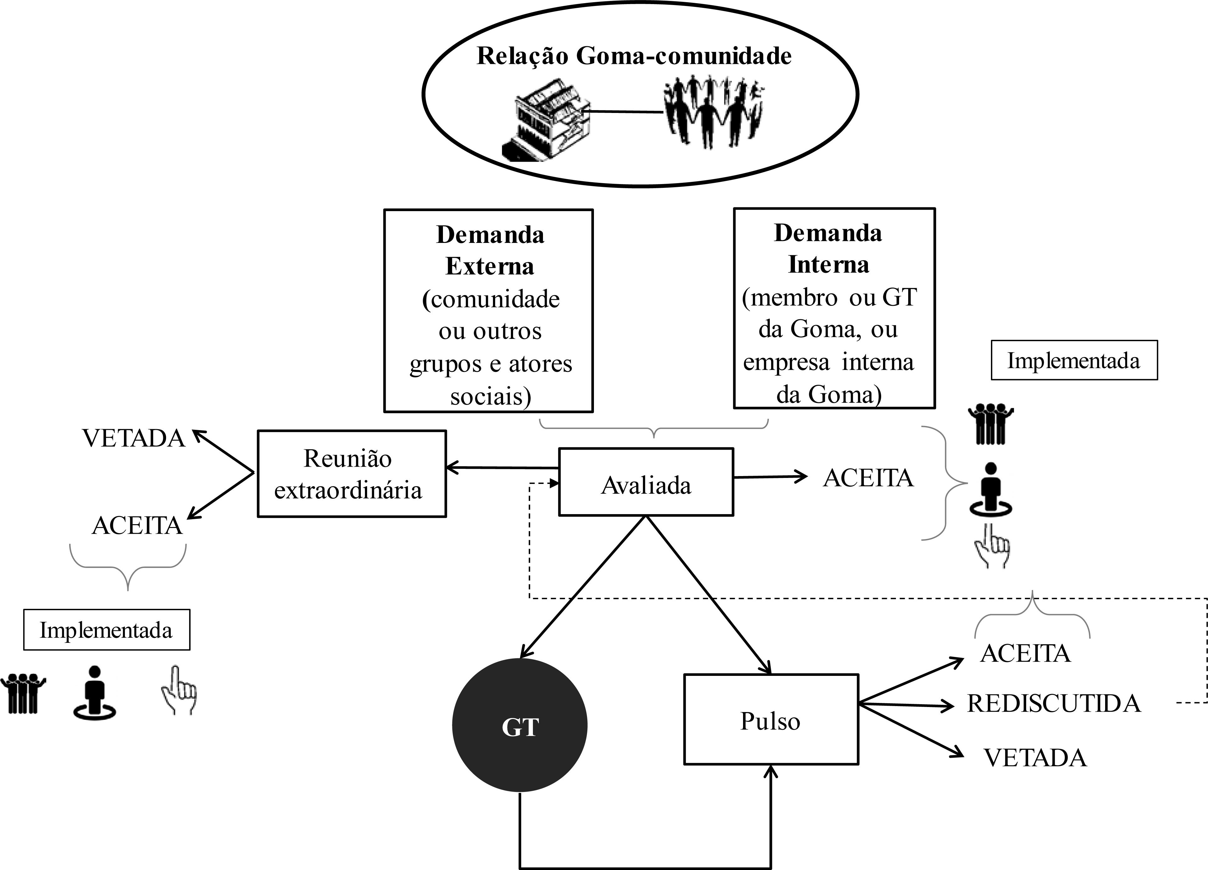 Pr&aacute;ticas Comunit&aacute;rias