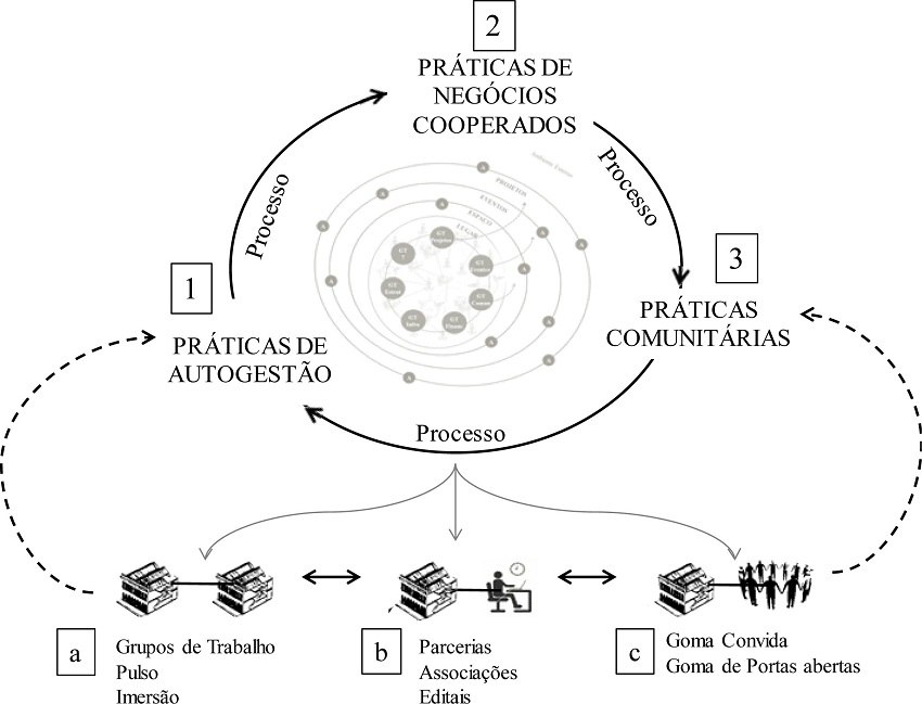 Rela&ccedil;&otilde;es e Pr&aacute;ticas em um Espa&ccedil;o Social.