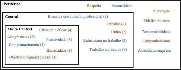 Percepções dos entrevistados sobre a noção de bom trabalhador.