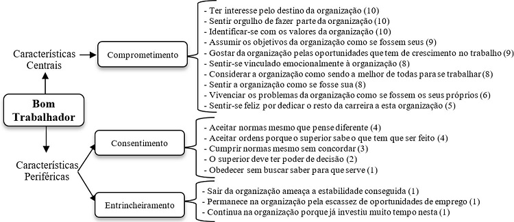 Características de vínculos que representam o bom trabalhador.