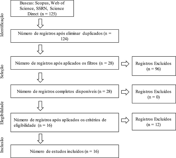 Fluxo do processo de seleção.