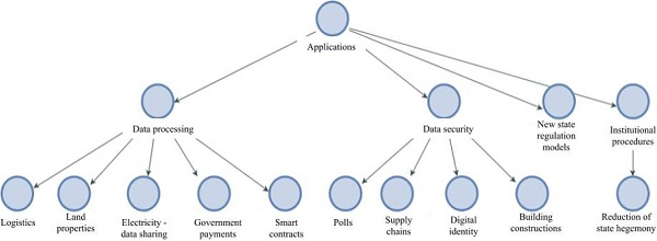 Principais achados sobre aplicações da Blockchain nos artigos analisados.