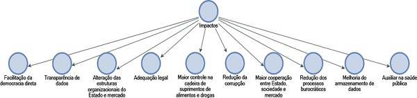 Principais achados sobre possíveis impactos da Blockchain nos artigos selecionados.
