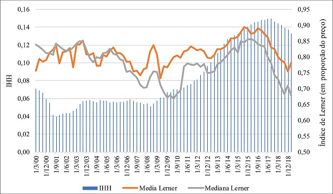 IHH versus &Iacute;ndice de Lerner.