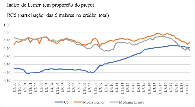 RC5 versus &Iacute;ndice de Lerner.