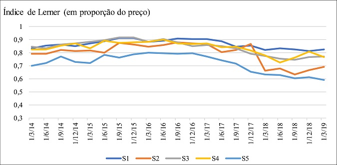 Mediana dos &Iacute;ndices de Lerner por segmenta&ccedil;&atilde;o.