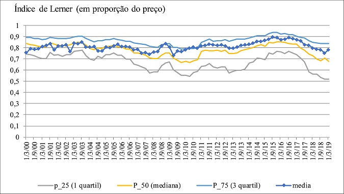 &Iacute;ndices de Lerner e seus quartis.