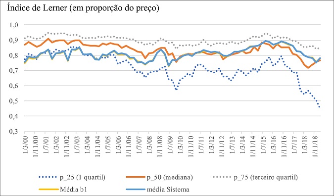 &Iacute;ndices de Lerner das institui&ccedil;&otilde;es banc&aacute;rias tipo b1.