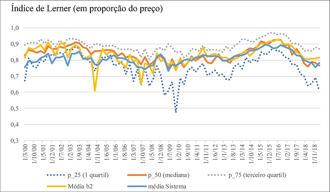 &Iacute;ndices de Lerner das institui&ccedil;&otilde;es banc&aacute;rias tipo b2.