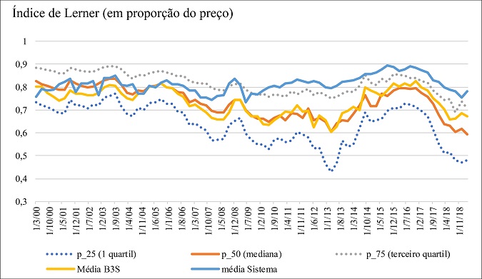 &Iacute;ndices de Lerner das Cooperativas de Cr&eacute;dito Singular (b3s).