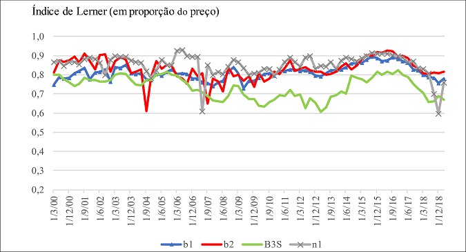 &Iacute;ndices de Lerner de b1, b2, b3S e n1.