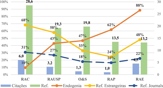 Referências, citações recebidas e endogenia no ano de fundação da RAC (1997).