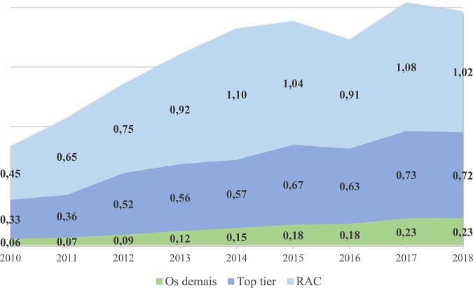Trajetória de impacto de cinco anos dos periódicos do Spell de 2010 a 2018.