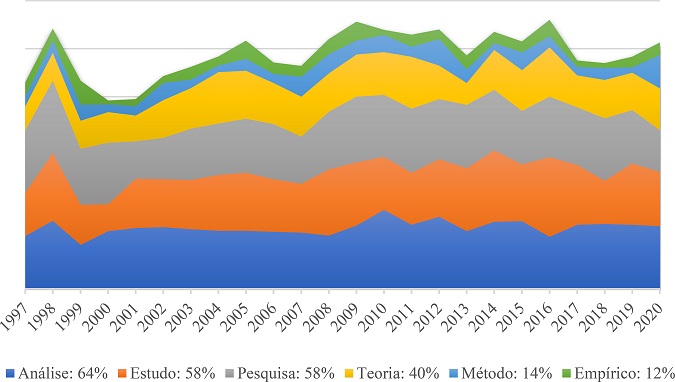 Trajetória de ocorrência de termos que remetem à pesquisa na RAC (1997-2020).