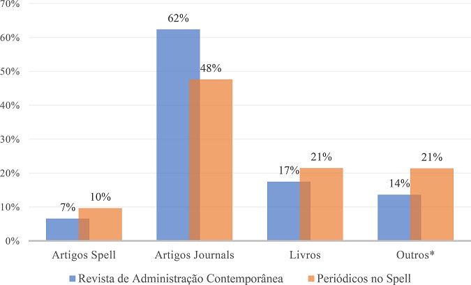Tipos de documentos referenciados pelos artigos do Spell publicados em 2018.