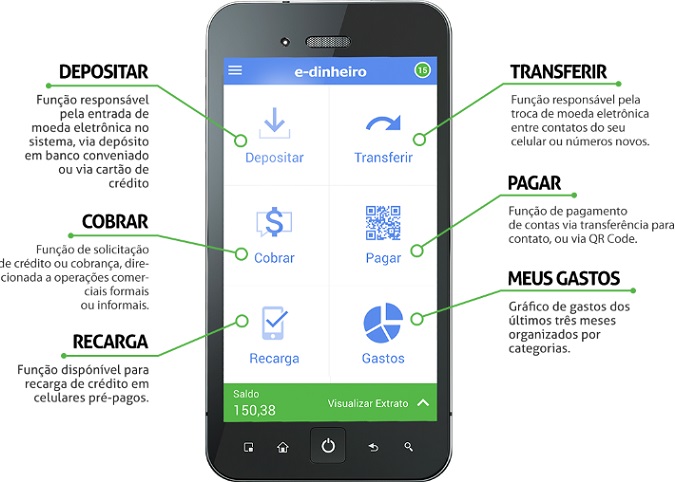 Plataforma E-Dinheiro e fun&ccedil;&otilde;es do aplicativo para smartphones.
