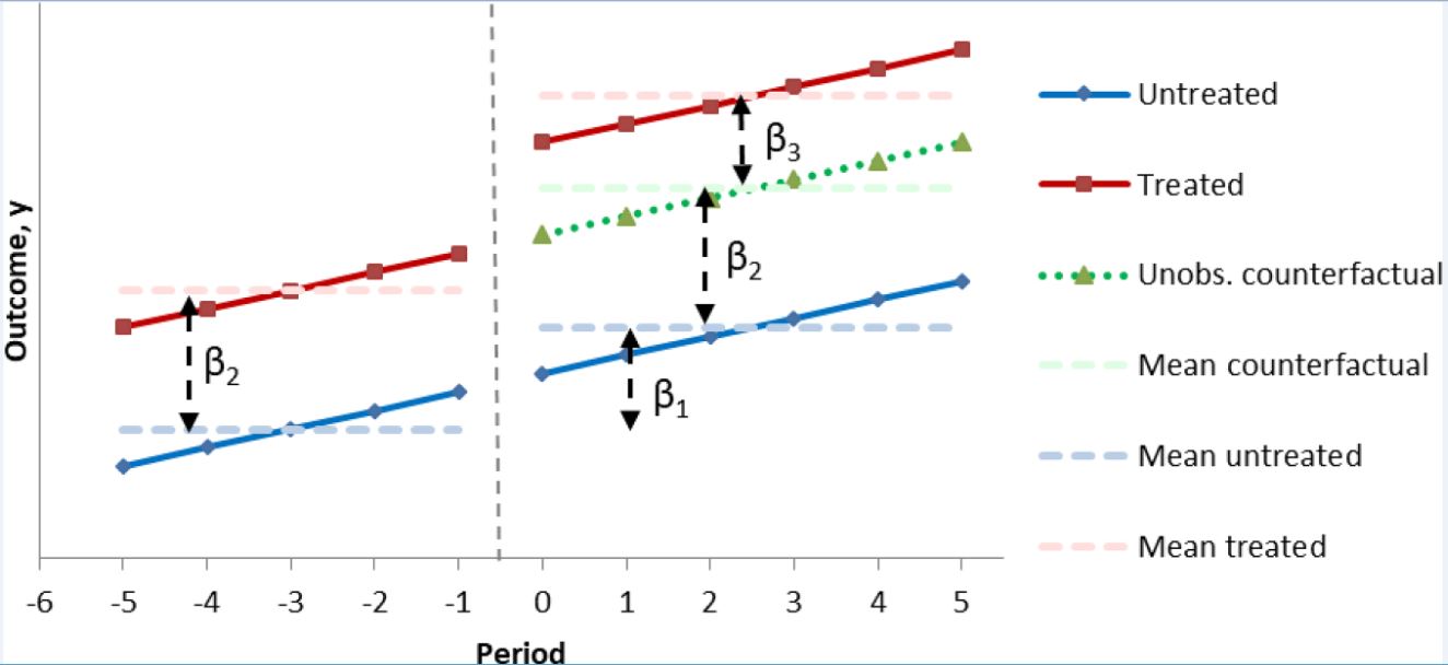 Visual interpretation of the coefficients of the DiD model &mdash; with trends.