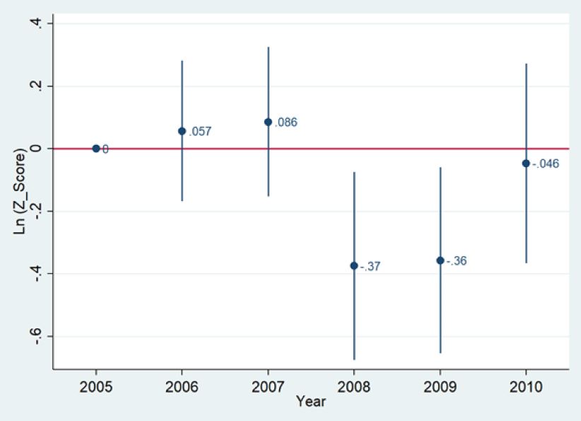 Treatment effect over time (without controls).