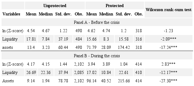 Descriptive statistics.