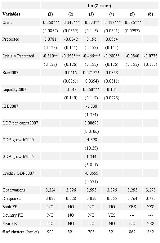 Differences-in-differences regressions (2005-2010).