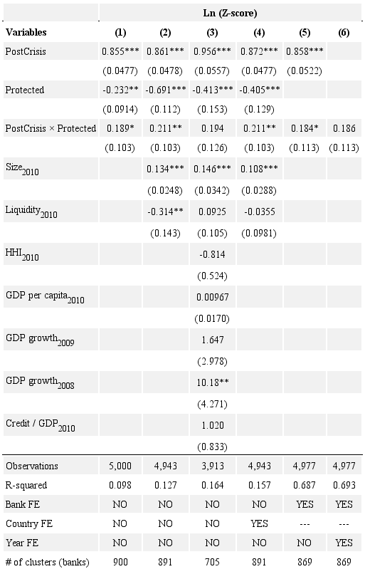 Differences-in-differences estimator (reversal: 2008-2013).