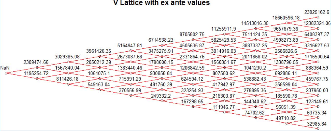 Ex-ante project value lattice.