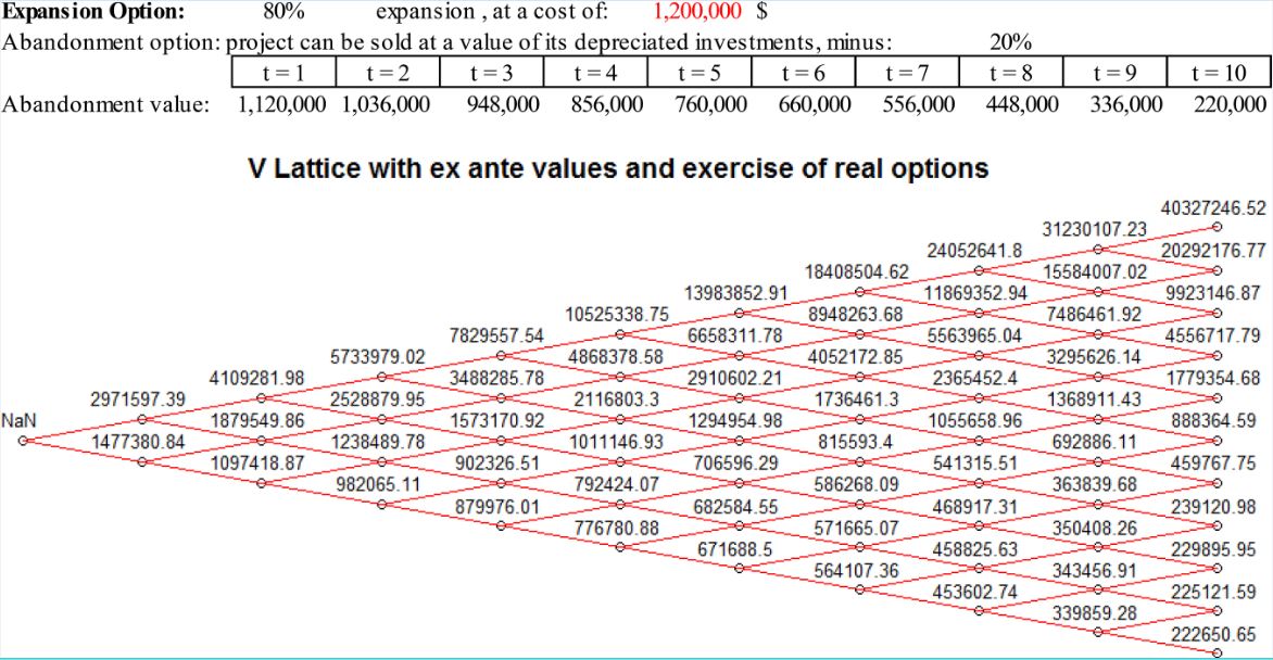 Ex-ante project value lattice with exercise of abandonment and expansion option.