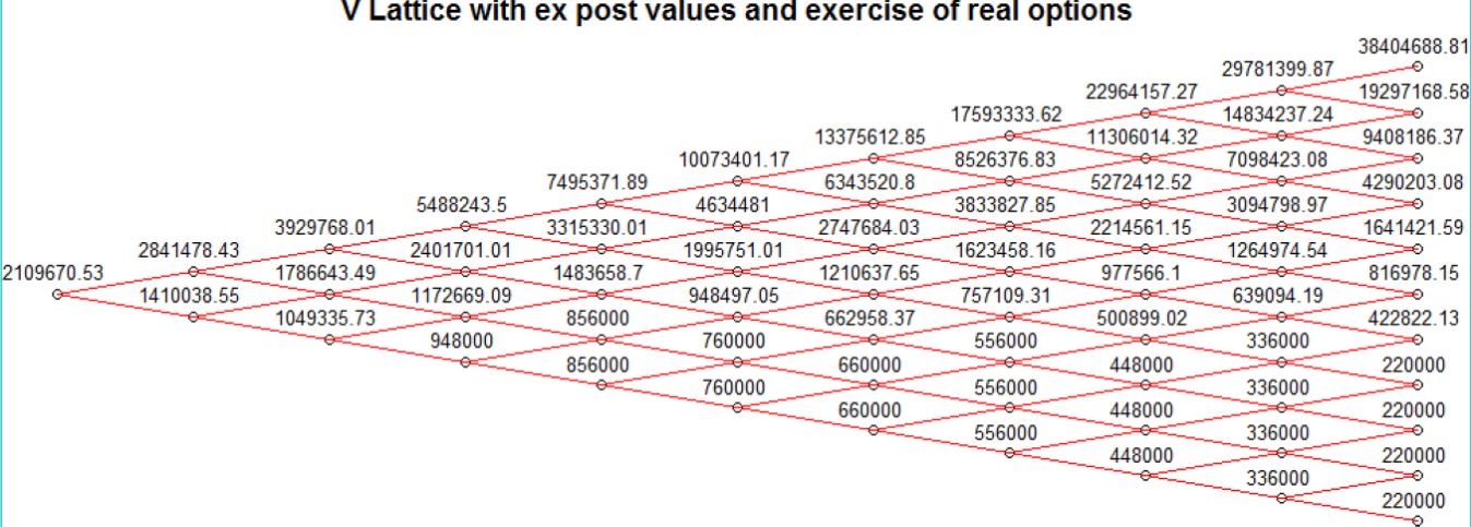 Ex-post project value lattice with exercise of abandonment and expansion options.