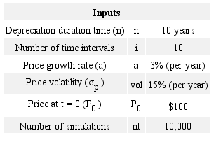 Price simulation parameters.