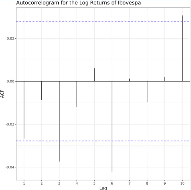 Autocorrelation of log returns of Ibovespa.