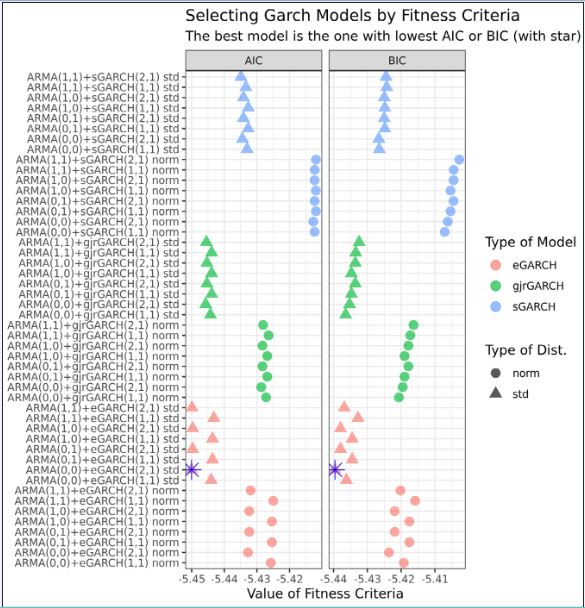 Selecting GARCH models using BIC and AIC.