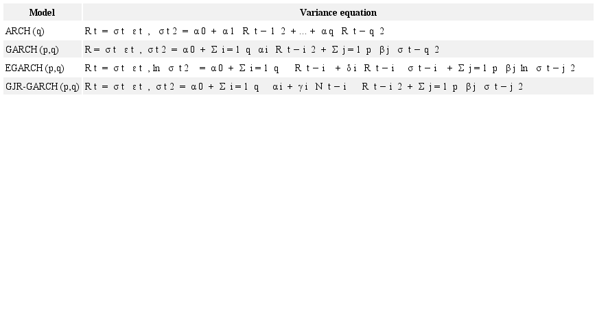 A selection of conditional heteroscedastic models.