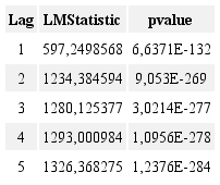 Results of ARCH LM test for Ibovespa.