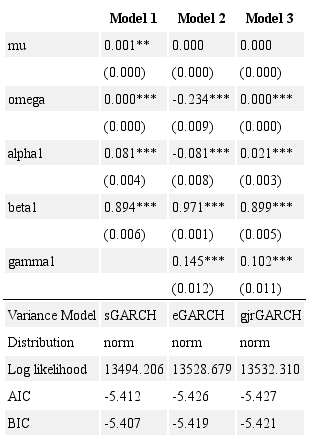 Estimation results of GARCH models.