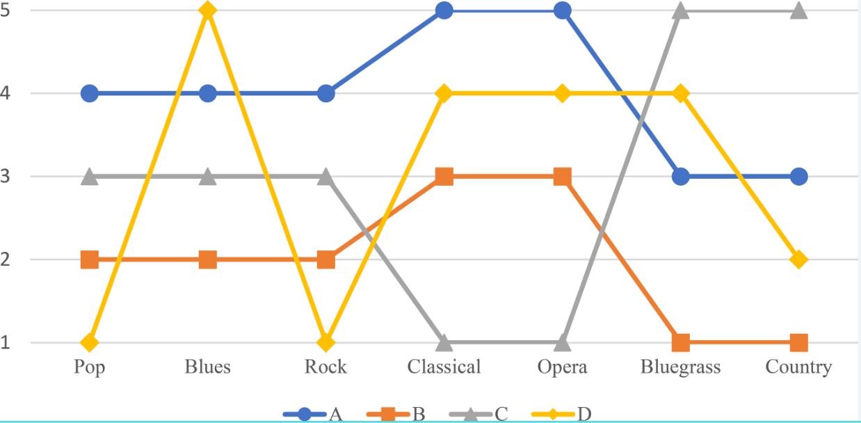 Musical taste of four respondents.