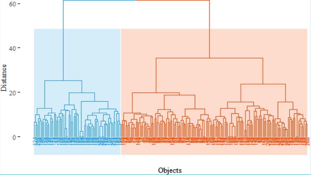 Identifying groups based on the organizational values scale.