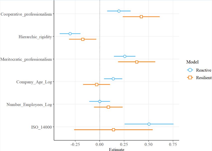 Coefficients and standard error of regression models.