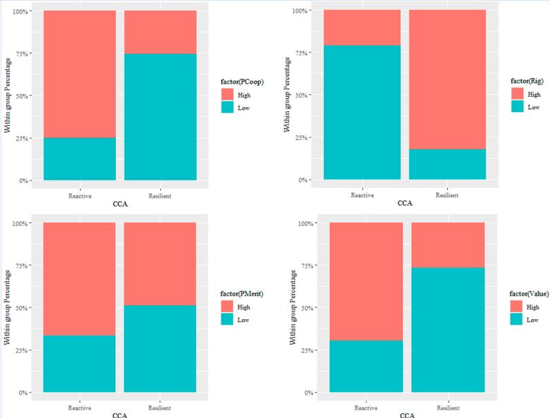 Crossing homogeneous groups and correlational classes.