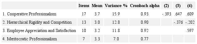 Descriptive statistics and correlations among organizational values dimensions.