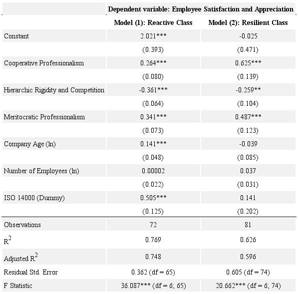 OLS coefficients between relational classes.