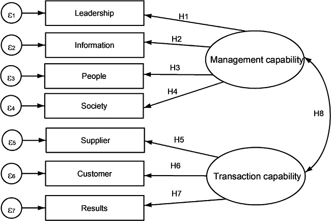 Confirmatory factor analysis model.