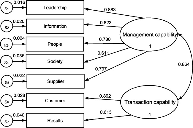 Standardized model coefficients.