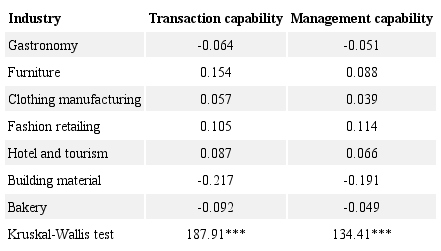 Transaction and management capabilities by industries.