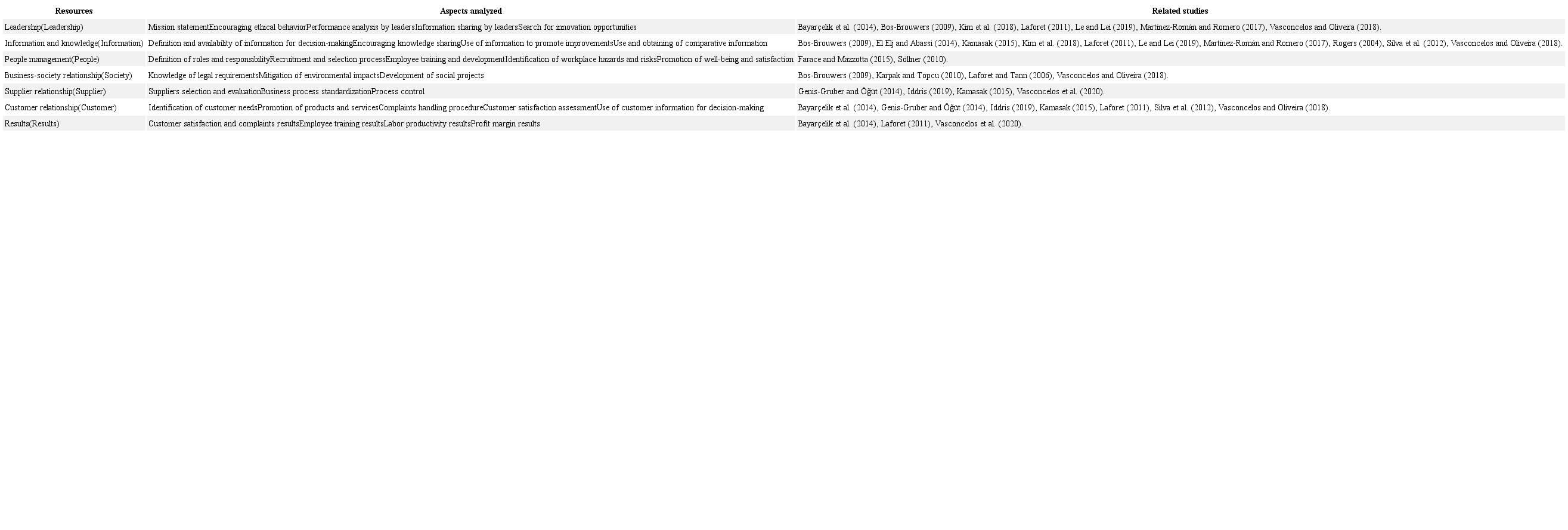 Internal resources related to organizational management.