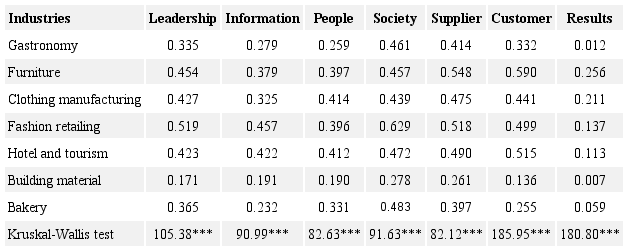 Resources by industry sector.