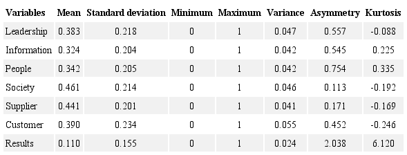 Descriptive statistics.