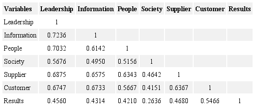 Correlation variables analysis.